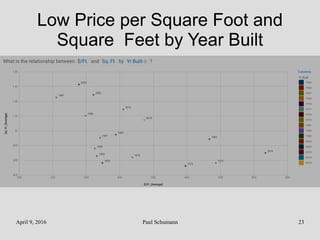 April 9, 2016 Paul Schumann 23
Low Price per Square Foot and
Square Feet by Year Built
 