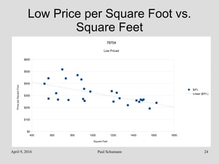 April 9, 2016 Paul Schumann 24
Low Price per Square Foot vs.
Square Feet
400 600 800 1000 1200 1400 1600 1800
$0
$100
$200
$300
$400
$500
$600
78704
Low Priced
$/Ft.
Linear ($/Ft.)
Square Feet
PriceperSquareFoot
 