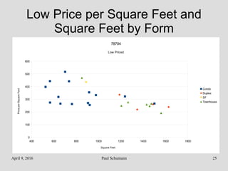 April 9, 2016 Paul Schumann 25
Low Price per Square Feet and
Square Feet by Form
400 600 800 1000 1200 1400 1600 1800
0
100
200
300
400
500
600
78704
Low Priced
Condo
Duplex
SF
Townhouse
Square Feet
PriceperSquareFoot
 