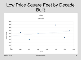 April 9, 2016 Paul Schumann 26
Low Price Square Feet by Decade
Built
1950 1960 1970 1980 1990 2000 2010 2020
0
200
400
600
800
1000
1200
1400
1600
1800
78704
Low Priced
Decade
SquareFeet(Avg)
 
