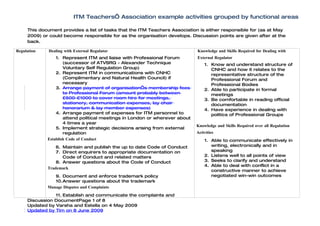 ITM Teachers’ Association example activities grouped by functional areas

     This document provides a list of tasks that the ITM Teachers Association is either responsible for (as at May
     2009) or could become responsible for as the organisation develops. Discussion points are given after at the
     back.

Regulation    Dealing with External Regulator                                Knowledge and Skills Required for Dealing with
                 1. Represent ITM and liaise with Professional Forum         External Regulator
                     (successor of ATVSRG - Alexander Technique                  1. Know and understand structure of
                     Voluntary Self Regulation Group)                               CNHC and how it relates to the
                 2. Represent ITM in communications with CNHC                       representative structure of the
                     (Complimentary and Natural Health Council) if                  Professional Forum and
                     necessary                                                      Professional Bodies
                 3. Arrange payment of organisation’s membership fees            2. Able to participate in formal
                     to Professional Forum (amount probably between                 meetings
                     £500-£1000 to cover room hire for meetings,                 3. Be comfortable in reading official
                     stationery, communication expenses, lay chair                  documentation
                     honorarium & lay member expenses)                           4. Have experience in dealing with
                 4. Arrange payment of expenses for ITM personnel to                politics of Professional Groups
                     attend political meetings in London or wherever about
                     4 times a year
                                                                             Knowledge and Skills Required over all Regulation
                 5. Implement strategic decisions arising from external
                     regulation                                              Activities
             Establish Code of Conduct                                           1. Able to communicate effectively in
                 6. Maintain and publish the up to date Code of Conduct             writing, electronically and in
                 7. Direct enquirers to appropriate documentation on                speaking
                    Code of Conduct and related matters                          2. Listens well to all points of view
                 8. Answer questions about the Code of Conduct                   3. Seeks to clarify and understand
                                                                                 4. Able to deal with conflict in a
             Trademark
                                                                                    constructive manner to achieve
                9. Document and enforce trademark policy                            negotiated win-win outcomes
                10.Answer questions about the trademark
             Manage Disputes and Complaints
                11. Establish and communicate the complaints and
     Discussion DocumentPage 1 of 8
     Updated by Varsha and Estella on 4 May 2009
     Updated by Tim on 8 June 2009
 