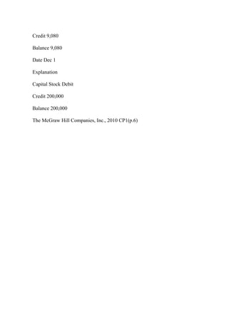 Credit 9,080
Balance 9,080
Date Dec 1
Explanation
Capital Stock Debit
Credit 200,000
Balance 200,000
The McGraw Hill Companies, Inc., 2010 CP1(p.6)
 