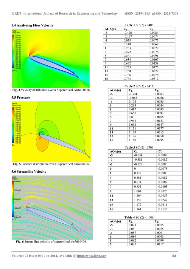 Analysis of aerodynamic characteristics of a supercritical airfoil for ...