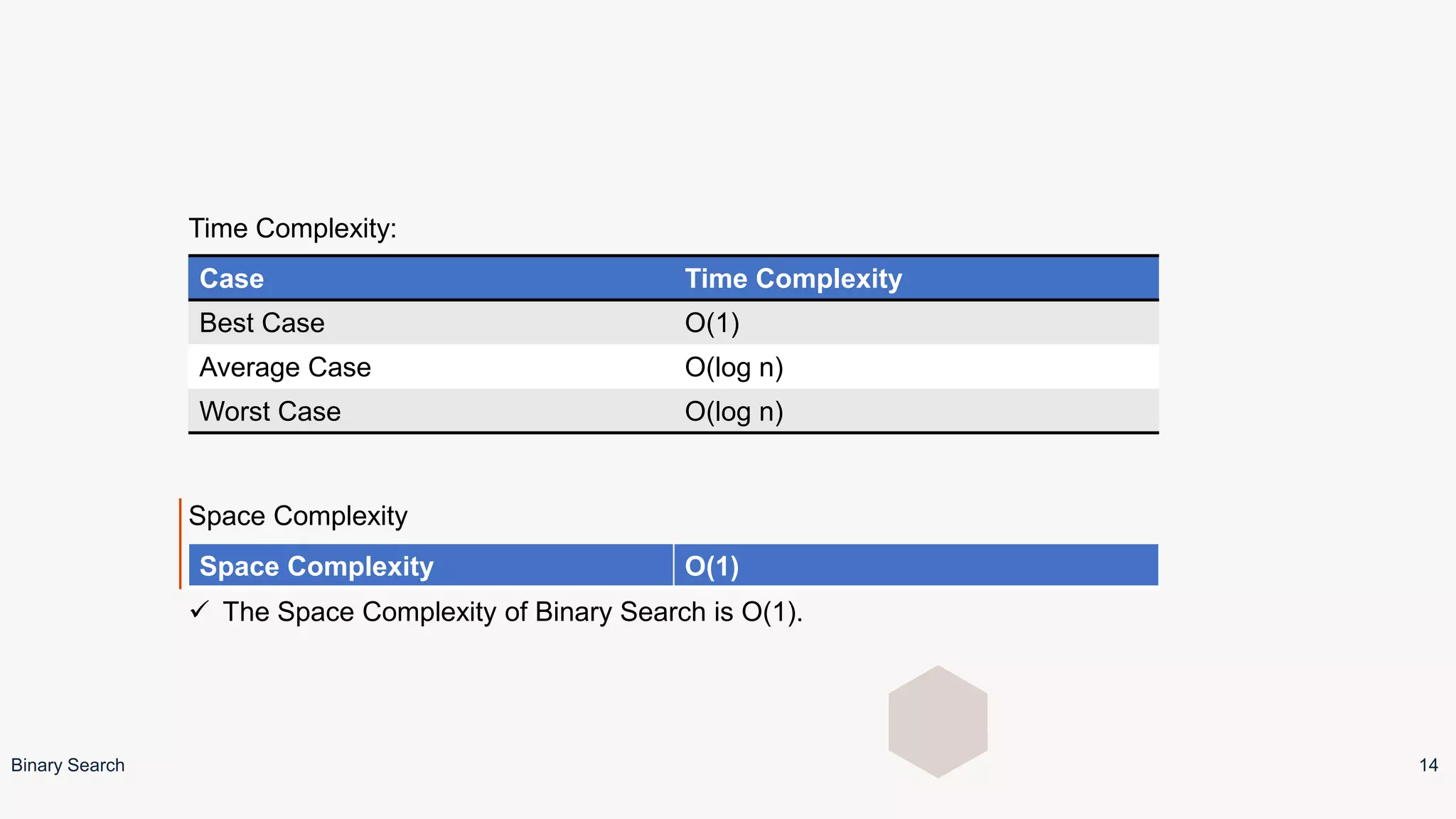 Time Complexity:
Space Complexity
 The Space Complexity of Binary Search is O(1).
Binary Search 14
Case Time Complexity
Best Case O(1)
Average Case O(log n)
Worst Case O(log n)
Space Complexity O(1)
 