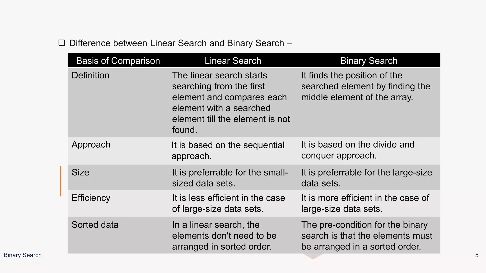  Difference between Linear Search and Binary Search –
Binary Search 5
Basis of Comparison Linear Search Binary Search
Definition The linear search starts
searching from the first
element and compares each
element with a searched
element till the element is not
found.
It finds the position of the
searched element by finding the
middle element of the array.
Approach It is based on the sequential
approach.
It is based on the divide and
conquer approach.
Size It is preferrable for the small-
sized data sets.
It is preferrable for the large-size
data sets.
Efficiency It is less efficient in the case
of large-size data sets.
It is more efficient in the case of
large-size data sets.
Sorted data In a linear search, the
elements don't need to be
arranged in sorted order.
The pre-condition for the binary
search is that the elements must
be arranged in a sorted order.
 