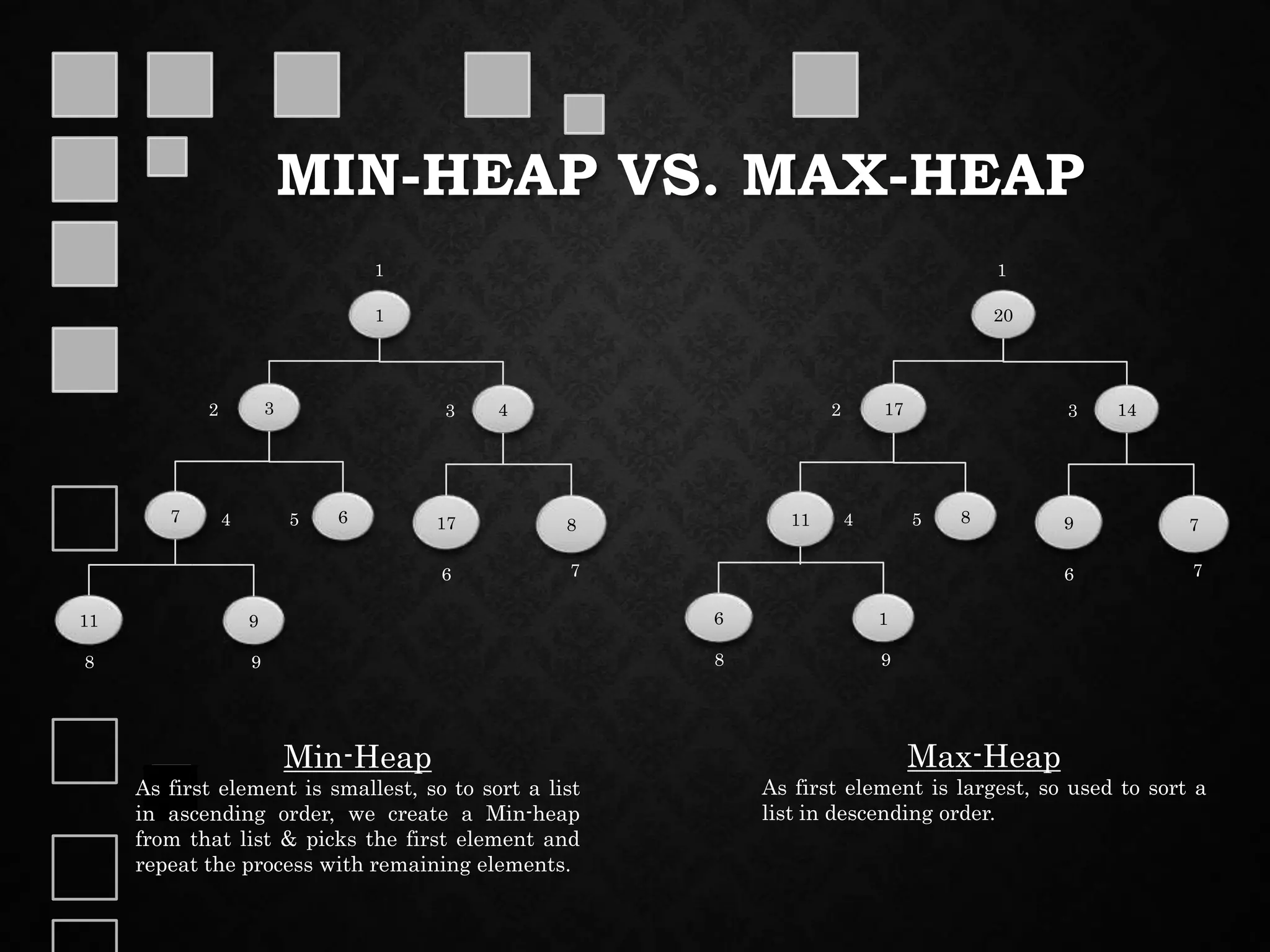 MIN-HEAP VS. MAX-HEAP
1
3 4
67 17
1
2 3
4 5
6
8
911
8 9
7
20
17 14
811 9
1
2 3
4 5
6
7
16
8 9
7
Min-Heap
As first element is smallest, so to sort a list
in ascending order, we create a Min-heap
from that list & picks the first element and
repeat the process with remaining elements.
Max-Heap
As first element is largest, so used to sort a
list in descending order.
 
