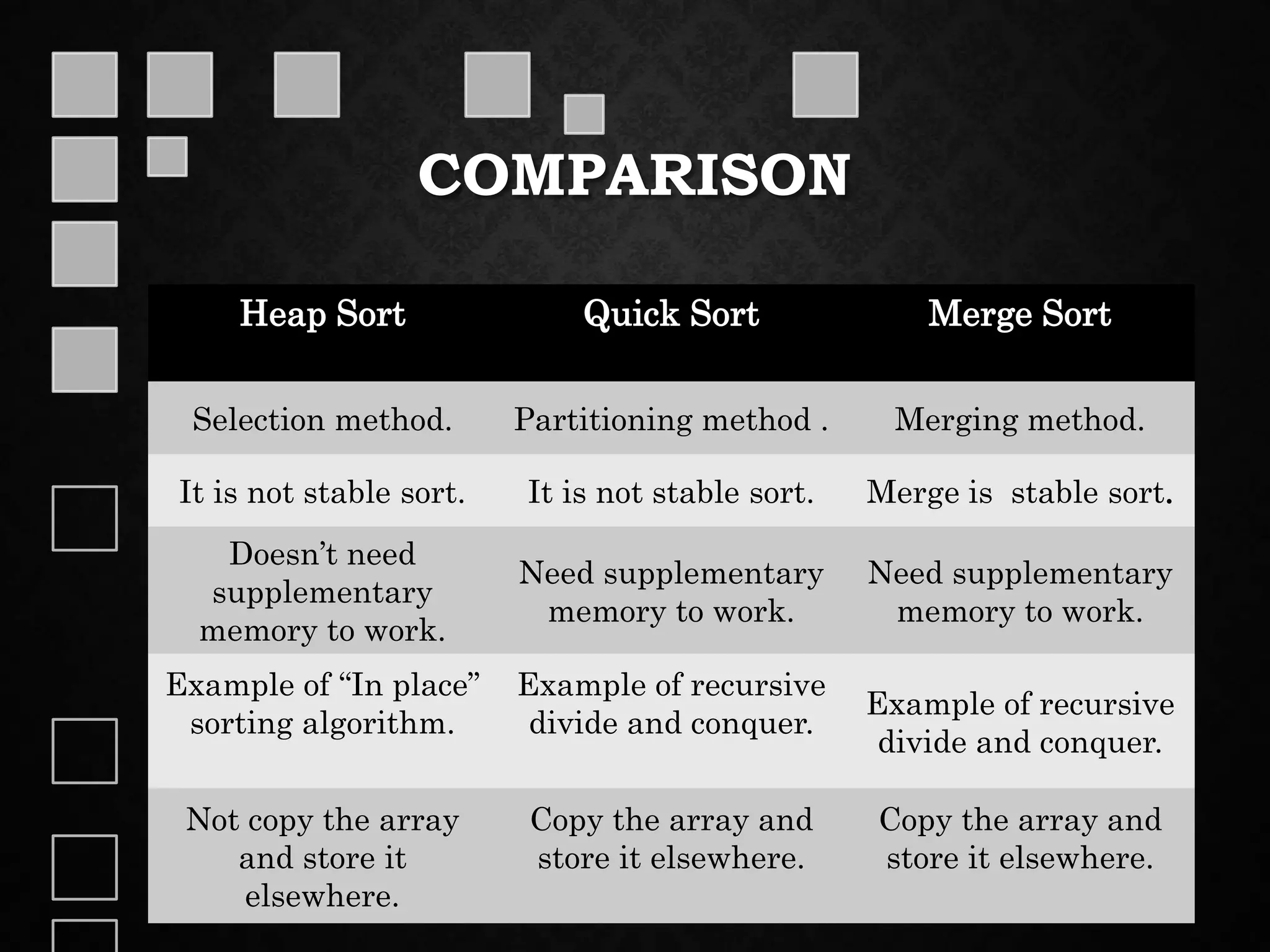 COMPARISON
Heap Sort Quick Sort Merge Sort
Selection method. Partitioning method . Merging method.
It is not stable sort. It is not stable sort. Merge is stable sort.
Doesn’t need
supplementary
memory to work.
Need supplementary
memory to work.
Need supplementary
memory to work.
Example of “In place”
sorting algorithm.
Example of recursive
divide and conquer.
Example of recursive
divide and conquer.
Not copy the array
and store it
elsewhere.
Copy the array and
store it elsewhere.
Copy the array and
store it elsewhere.
 