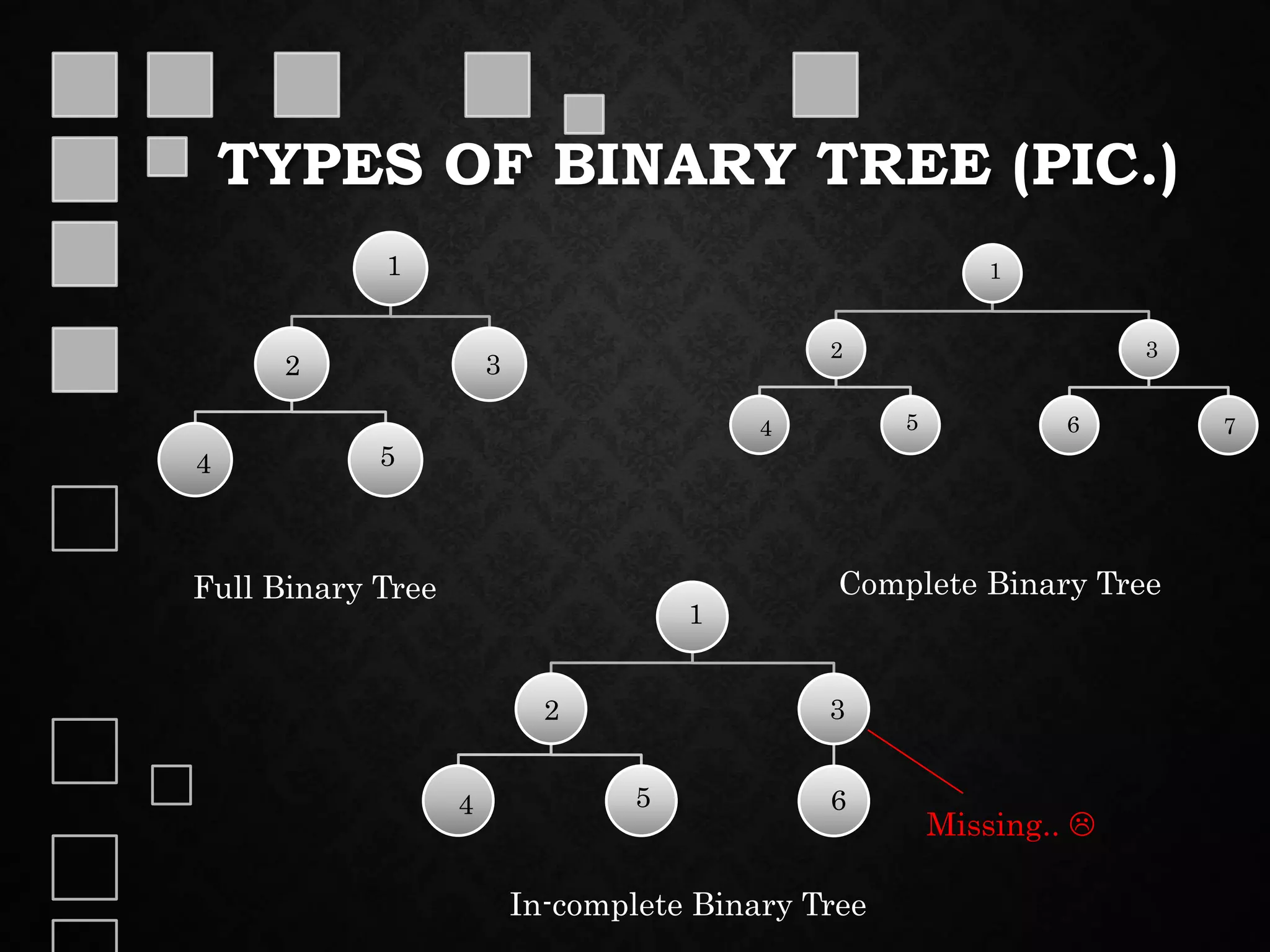 TYPES OF BINARY TREE (PIC.)
1
2
4 5
3
1
2
4 5
3
6 7
1
2
4 5
3
6
Full Binary Tree Complete Binary Tree
In-complete Binary Tree
Missing.. 
 