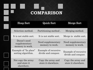 COMPARISON
Heap Sort Quick Sort Merge Sort
Selection method. Partitioning method . Merging method.
It is not stable sort. It is not stable sort. Merge is stable sort.
Doesn’t need
supplementary
memory to work.
Need supplementary
memory to work.
Need supplementary
memory to work.
Example of “In place”
sorting algorithm.
Example of recursive
divide and conquer.
Example of recursive
divide and conquer.
Not copy the array
and store it
elsewhere.
Copy the array and
store it elsewhere.
Copy the array and
store it elsewhere.
 