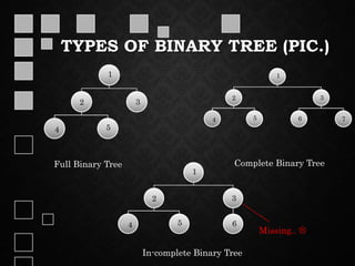 TYPES OF BINARY TREE (PIC.)
1
2
4 5
3
1
2
4 5
3
6 7
1
2
4 5
3
6
Full Binary Tree Complete Binary Tree
In-complete Binary Tree
Missing.. 
 
