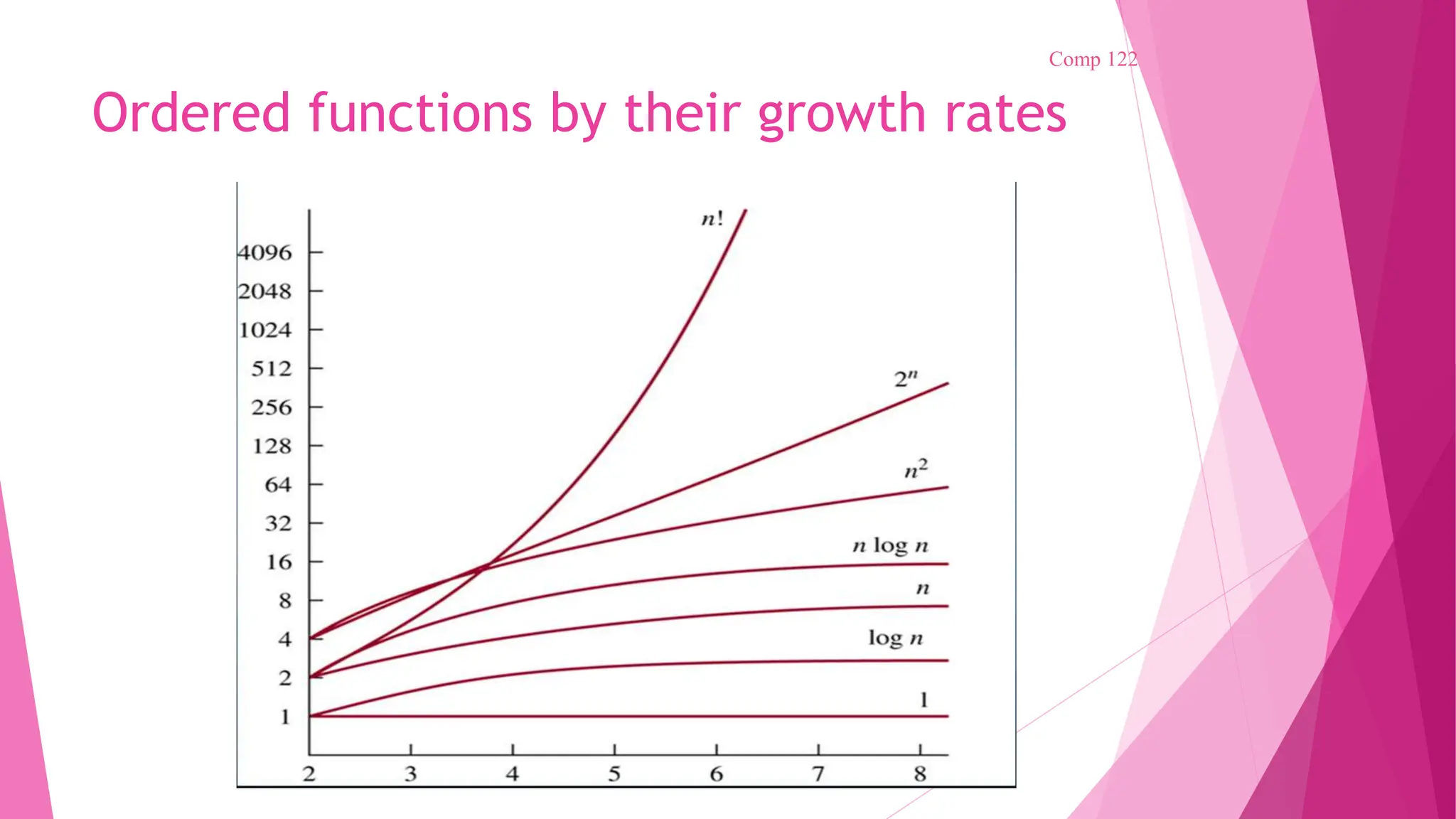Ordered functions by their growth rates Comp 122 