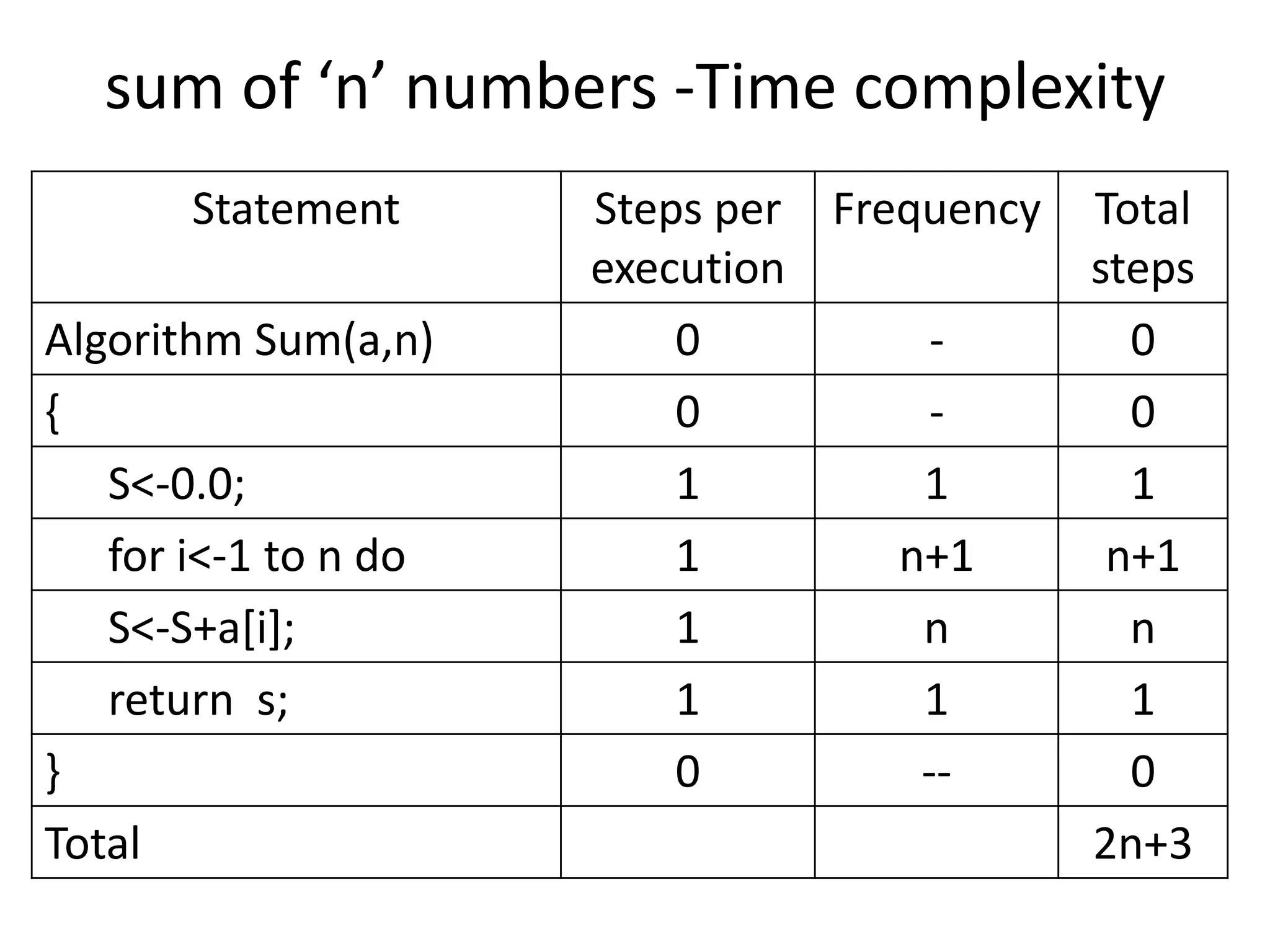 sum of ‘n’ numbers -Time complexity
Statement

Algorithm Sum(a,n)
{
S<-0.0;
for i<-1 to n do
S<-S+a[i];
return s;
}
Total

Steps per Frequency
execution
0
0
1
1
1
n+1
1
n
1
1
0
--

Total
steps
0
0
1
n+1
n
1
0
2n+3

 