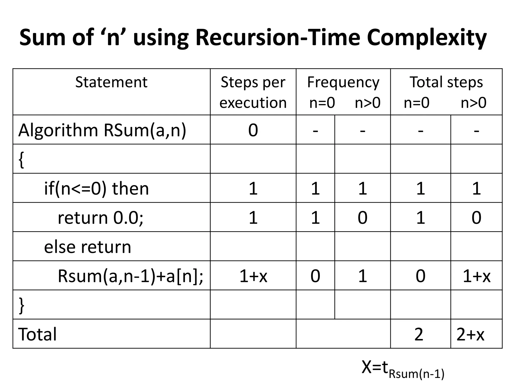 Sum of ‘n’ using Recursion-Time Complexity
Statement

Steps per
execution

Frequency
n=0 n>0

Total steps
n=0
n>0

Algorithm RSum(a,n)
{
if(n<=0) then
return 0.0;
else return
Rsum(a,n-1)+a[n];
}
Total

0

-

-

-

-

1
1

1
1

1
0

1
1

1
0

1+x

0

1

0

1+x

2
X=tRsum(n-1)

2+x

 