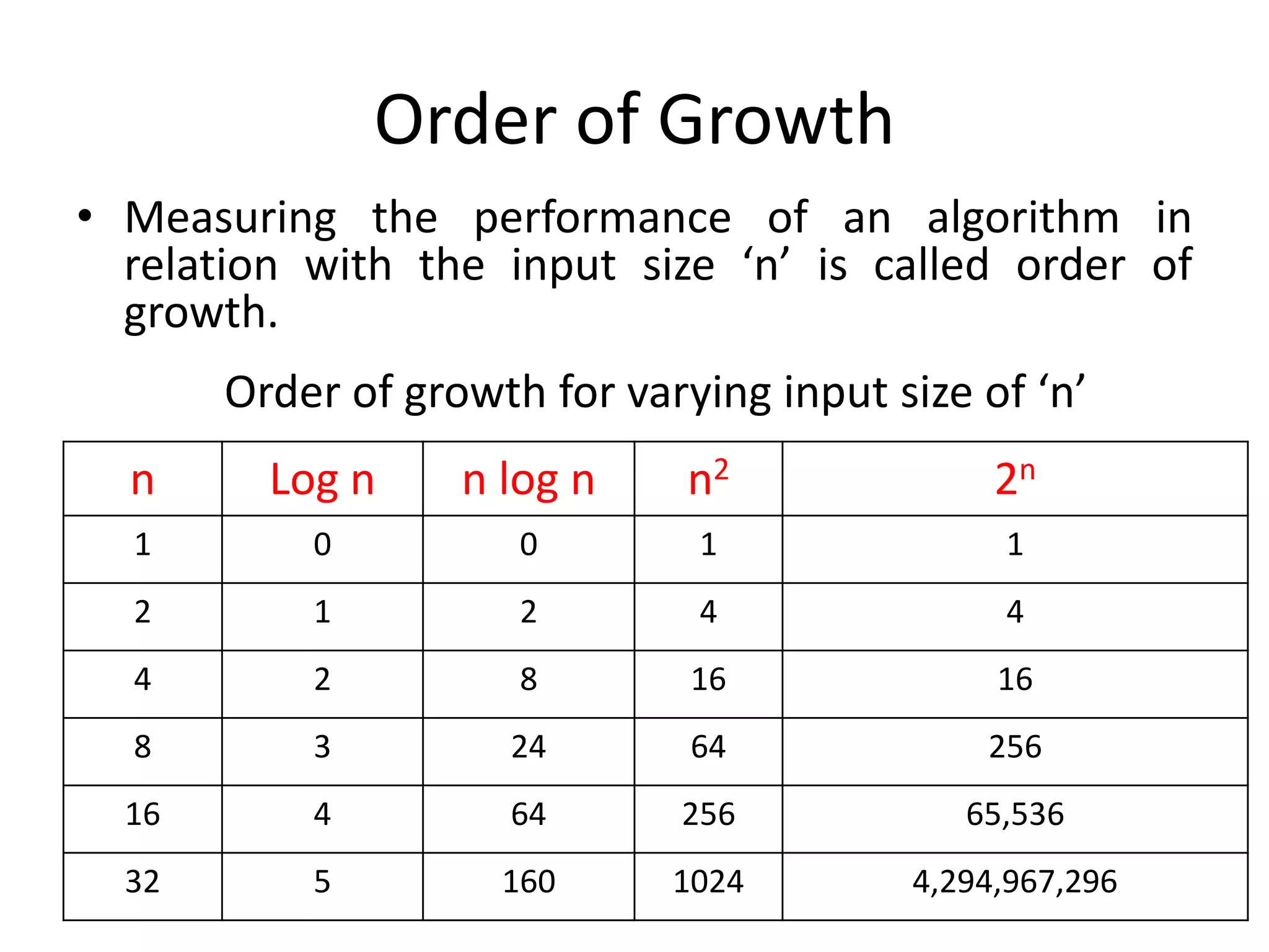 Order of Growth
• Measuring the performance of an algorithm in
relation with the input size ‘n’ is called order of
growth.
Order of growth for varying input size of ‘n’

n

Log n

n log n

n2

2n

1

0

0

1

1

2

1

2

4

4

4

2

8

16

16

8

3

24

64

256

16

4

64

256

65,536

32

5

160

1024

4,294,967,296

 