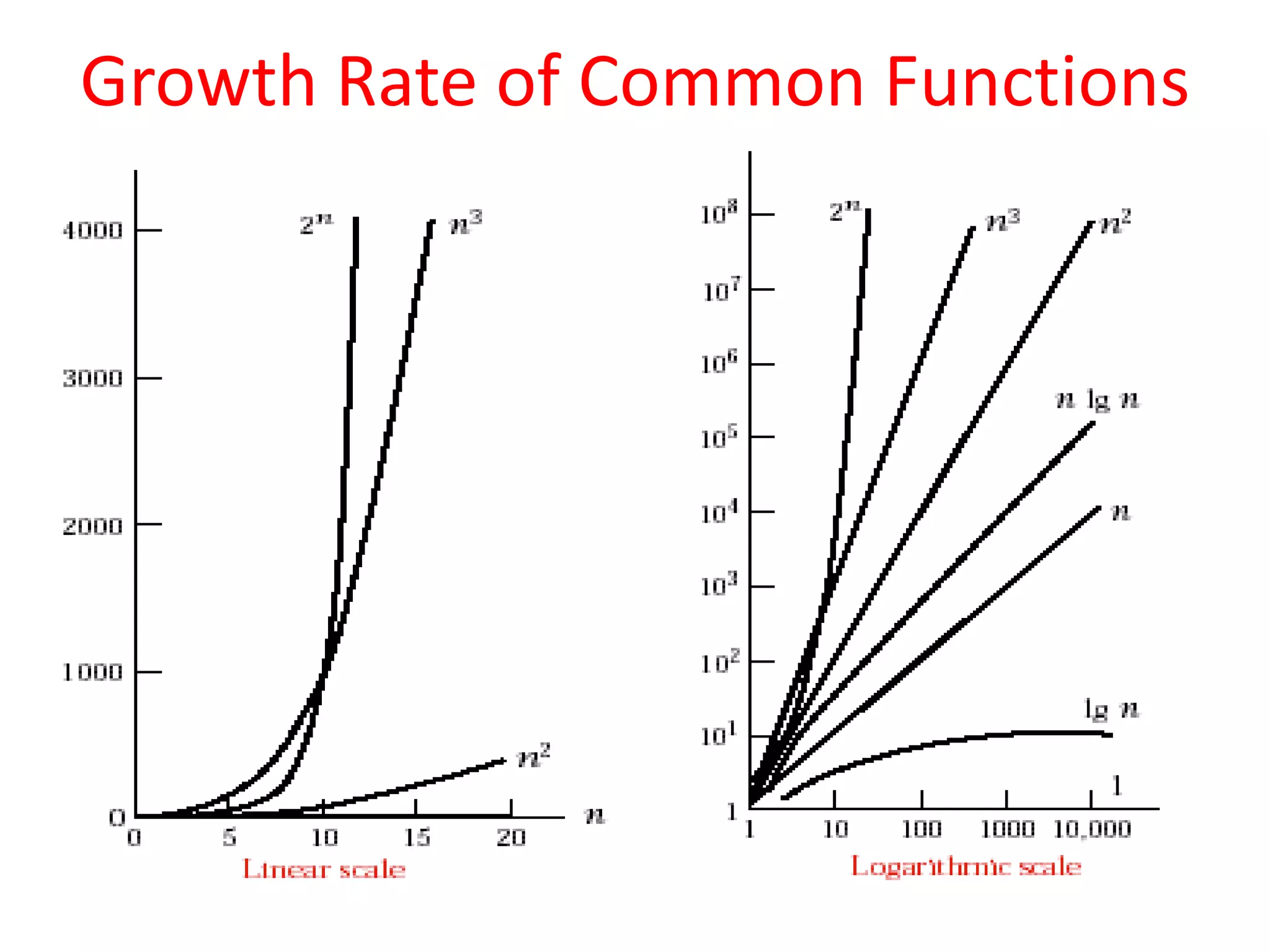 Growth Rate of Common Functions

 