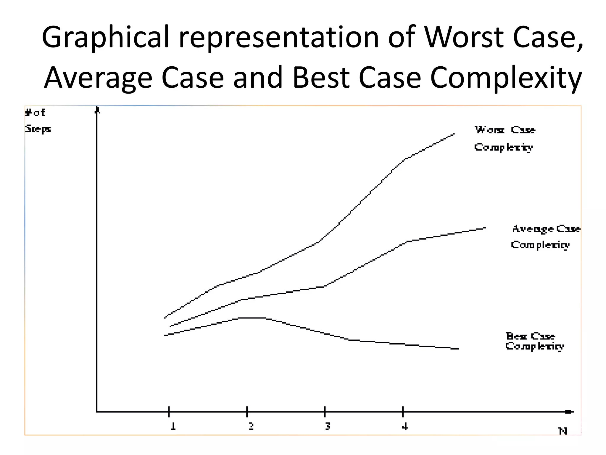 Graphical representation of Worst Case,
Average Case and Best Case Complexity

 