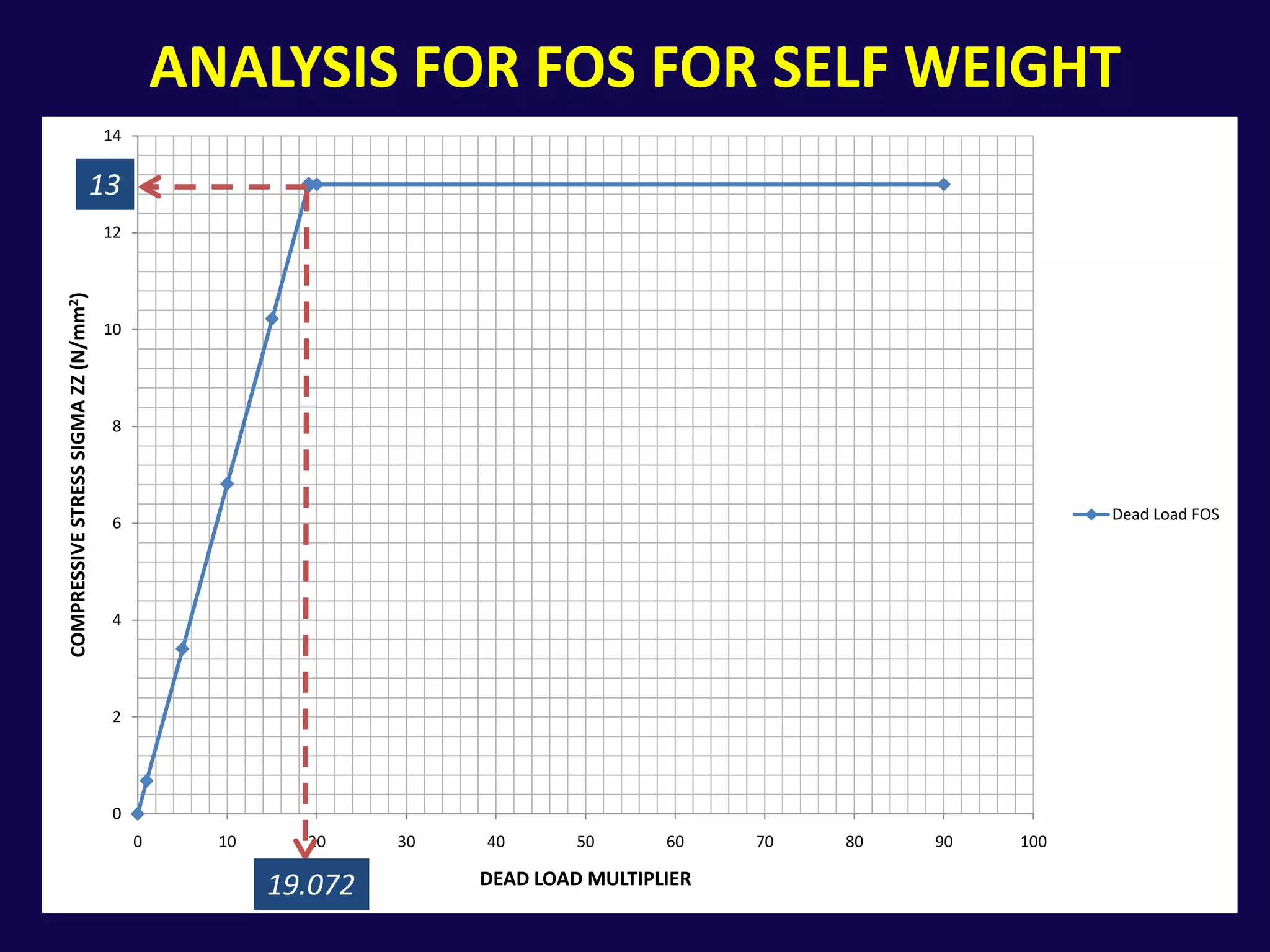 Analysis for fos for self weight1319.072