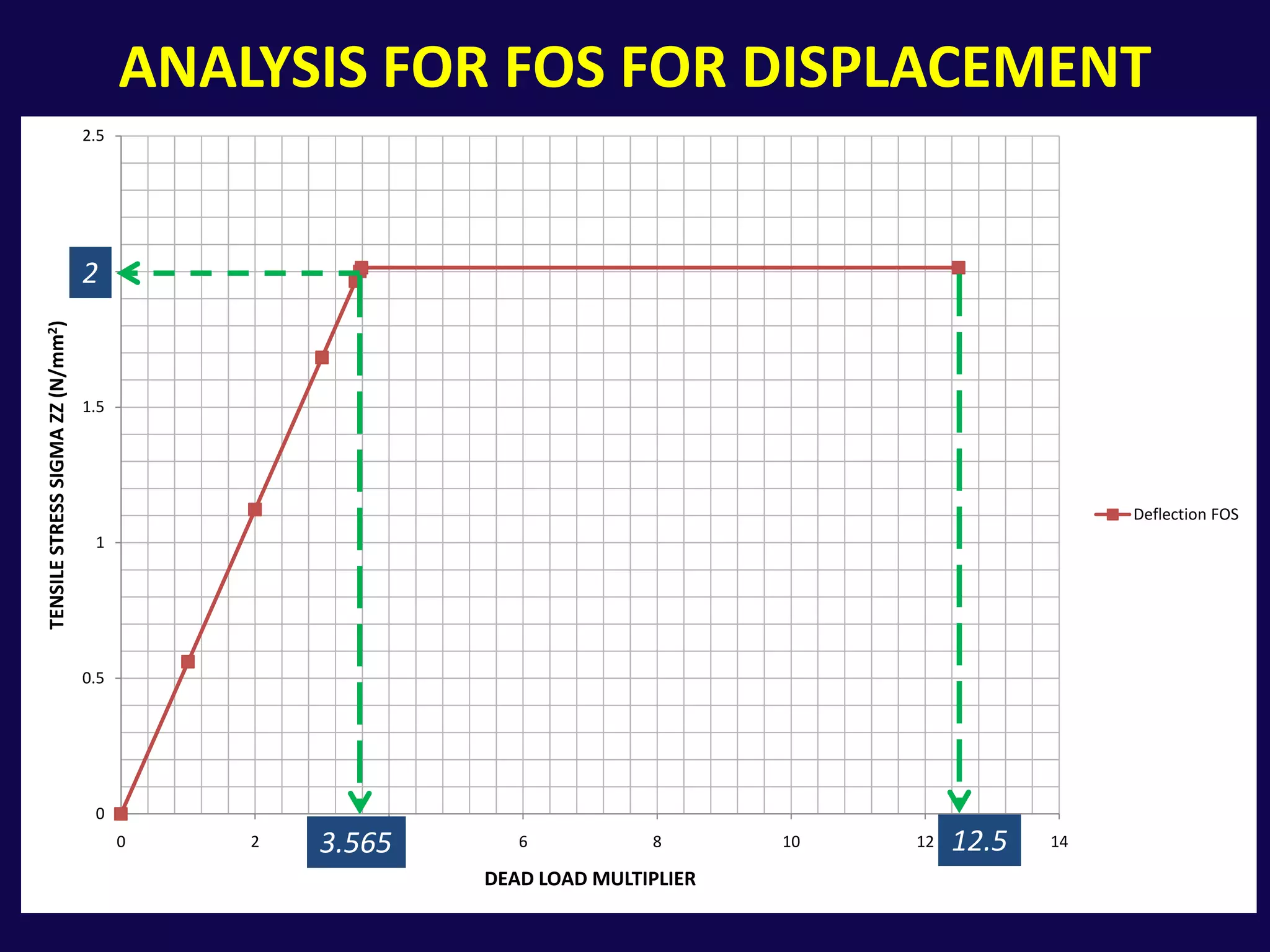 Analysis for fos for DISPLACEMENT212.53.565