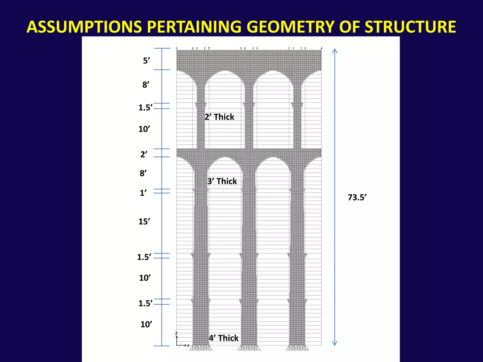 Assumptions Pertaining Geometry of Structure5’8’1.5’2’ Thick10’2’8’3’ Thick1’73.5’15’1.5’10’1.5’10’4’ Thick