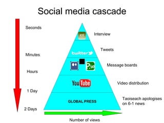 Social media cascade Seconds Hours 1 Day 2 Days Taoiseach apologises on 6-1 news Number of views  Interview Message boards Tweets Video distribution GLOBAL   PRESS Minutes 