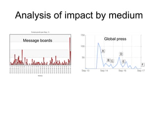 Analysis of impact by medium Message boards Global press 