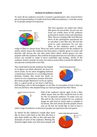 Analysis of audience research
To start off my audience research I created a questionnaire, this ensured that I
got real representation of results back from different audiences. I sent the survey
to 12 people and got 10 responses.
The first question we asked was which
film genre do you prefer. As you can see
from our results most of the audience
preferred to watch action and adventure
films. We are creating a film noir film but
three of the participants questioned me
to ask what a noir film was. We feel the
need to raise awareness for our noir
films, as the audience need a wider
range of films to choose from. There are more action genres for the audience to
watch, which means the audience has been given a specific genre to watch and
therefor will choose the one they most know about. Action genres are also
popular with the audience; this could be incorporated into our noir film as action
scenes are needed to make it more watchable and exciting. 18.2% of the
audience choose comedy. As noirs are serious action films it would be difficult to
incorporate comedy into a noir film.
The result back from the audience has helped
us to figure out which character we must we
must create. As we were struggling between
a mysterious character or a revealing female
(Femme Fatale), this result has made us
choose to use a mysterious woman character.
Not many people liked hero’s to be an option;
this is a good result as we have a half hero
half bad guy, who is the investigator in our film. A convention of noir is that we
have an anti-hero who despite being our main protagonist has their flaws.
Half of the audience choose aged 15 for a film,
which means that our film would be best to aim
for the 15 upwards audience. To make sure our
film will be the correct context for our audience
target we will need to check what is suitable to
be shown. The next choice that the people choose
was an 18, but we would like to aim to have a
wider range of audience so that more people can experience the noir genre.
As shown by the audience’s results they most
like to have a plot twist in the film. We have a
plot twist within our film so this will meet the
demands of most of the audience. Meeting the
demand might make sure that more people will
 