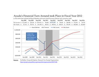 Ayudaʹs Financial Turn Around took Place in Fiscal Year 2012
(a team effort that included all Board Members and newly hired Executive Director and a proactive staff)
Sep‐2008 Sep‐2009 Sep‐2010 Sep‐2011 Sep‐2012 Sep‐2013 Sep‐2014 Sep‐2015 Sep‐2016
Net income (113,497)$    128,704$      (165,921)$    90,608$        379,397$  80,605$        188,980$      133,291$      59,795$       
Net Assets 27,132$        155,751$      (10,149)$      80,415$        459,812$      540,417$      729,397$      862,688$      922,483$     
Board Member 1 1 1 1
Treasurer 1 1
Sources: ProPublica. Nonprofit Explorer. Research Tax‐Exempt Organizations.
https://projects.propublica.org/nonprofits/organizations/520971440
 $(200,000)
 $‐
 $200,000
 $400,000
 $600,000
 $800,000
 $1,000,000
Sep‐2008 Sep‐2009 Sep‐2010 Sep‐2011 Sep‐2012 Sep‐2013 Sep‐2014 Sep‐2015 Sep‐2016
Board Member Treasurer Net income Net Assets
Largest Net 
Income in 40 
years history of 
organization
 