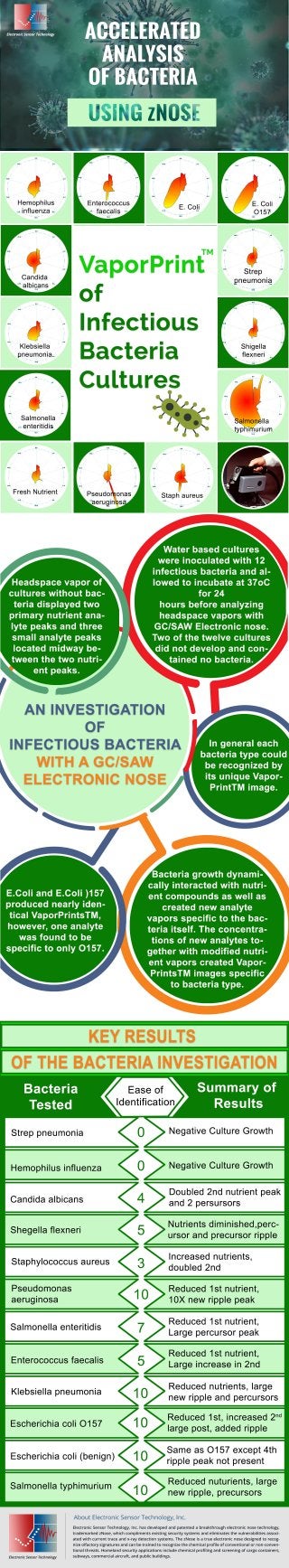 Analysis of bacteria using zNose