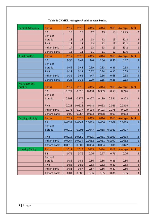 CAMEL Analysis of top 5 public sector banks (1232018)