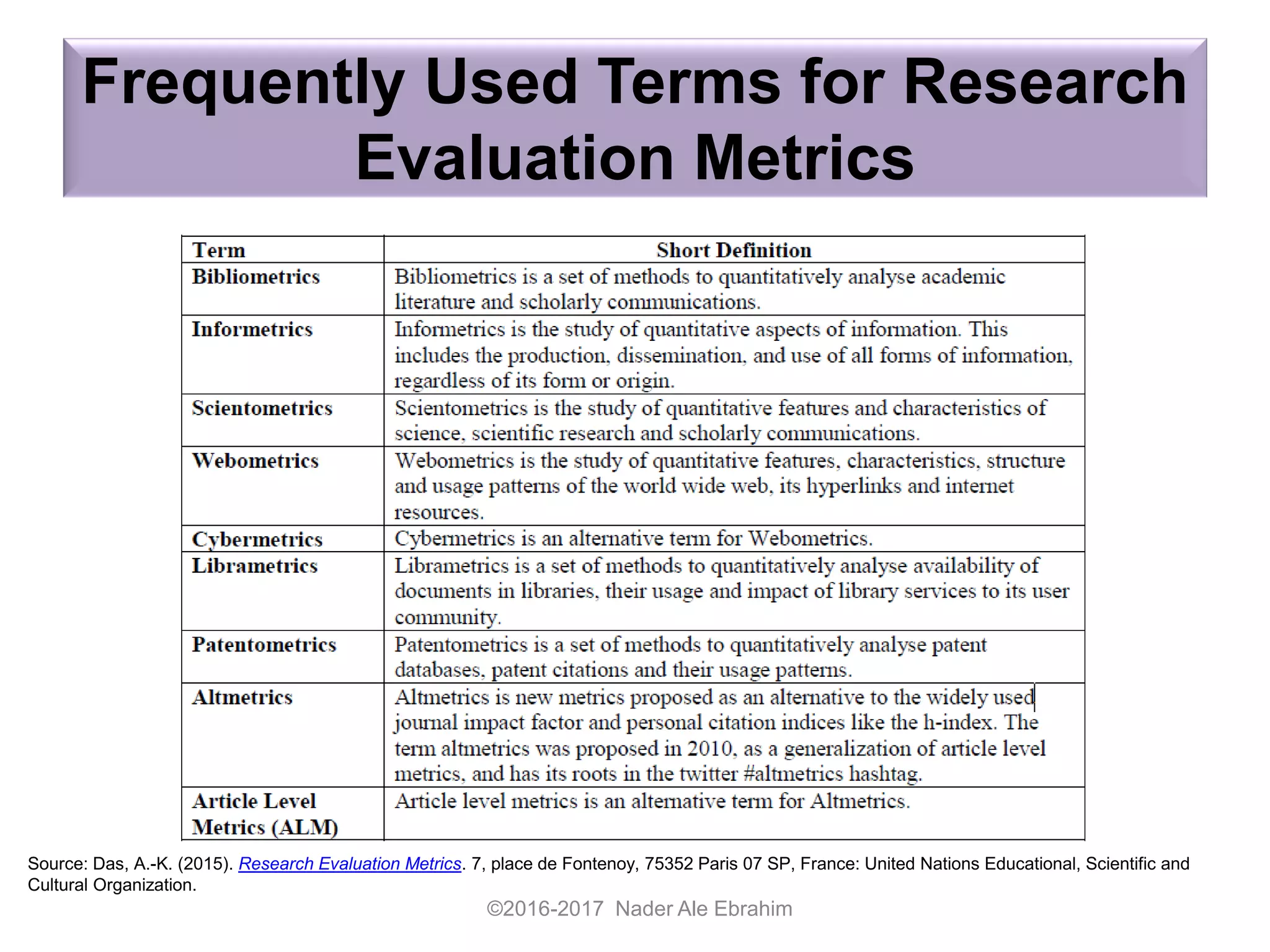 Frequently Used Terms for Research
Evaluation Metrics
©2016-2017 Nader Ale Ebrahim
Source: Das, A.-K. (2015). Research Evaluation Metrics. 7, place de Fontenoy, 75352 Paris 07 SP, France: United Nations Educational, Scientific and
Cultural Organization.
 