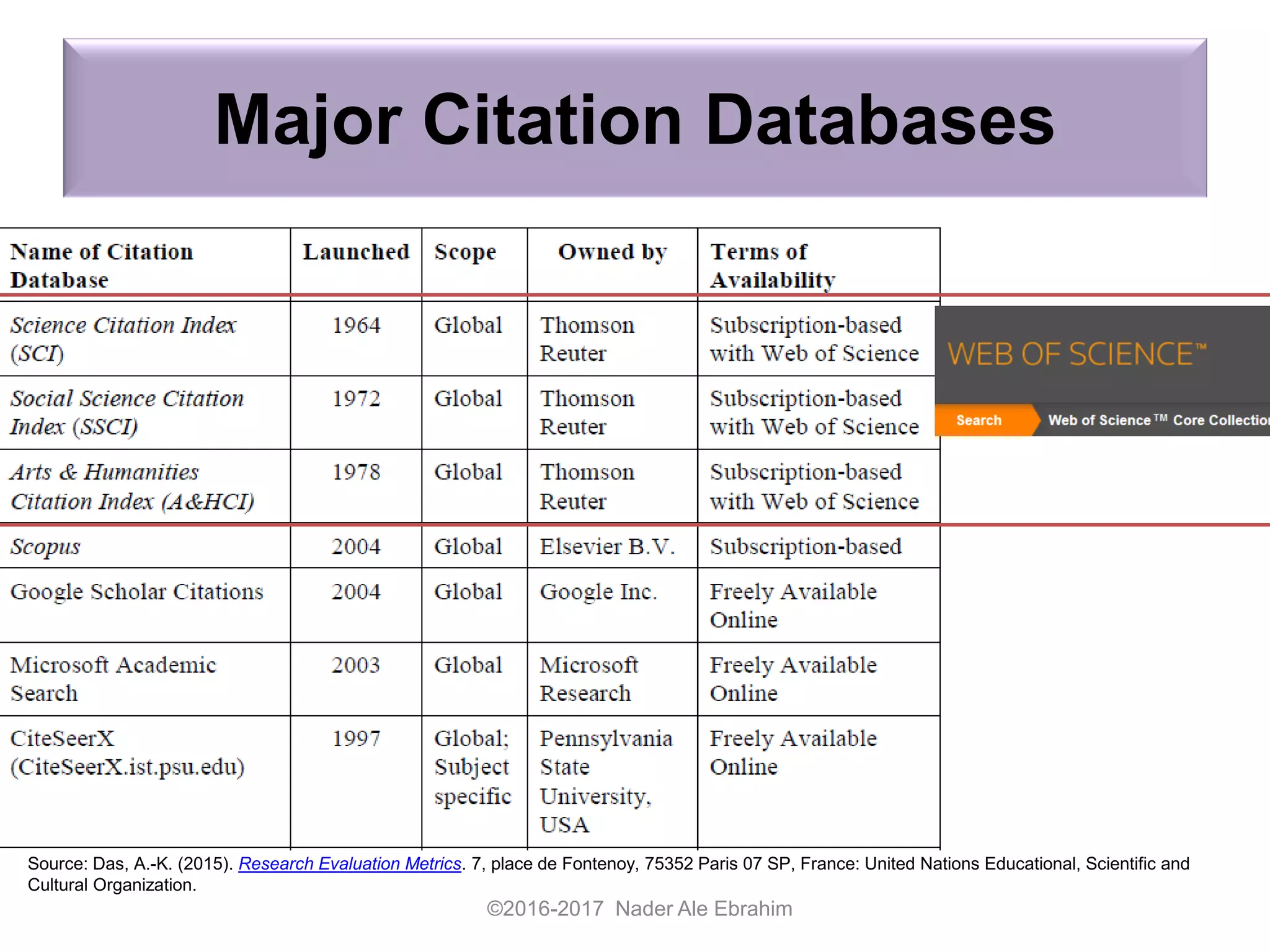 Major Citation Databases
©2016-2017 Nader Ale Ebrahim
Source: Das, A.-K. (2015). Research Evaluation Metrics. 7, place de Fontenoy, 75352 Paris 07 SP, France: United Nations Educational, Scientific and
Cultural Organization.
 