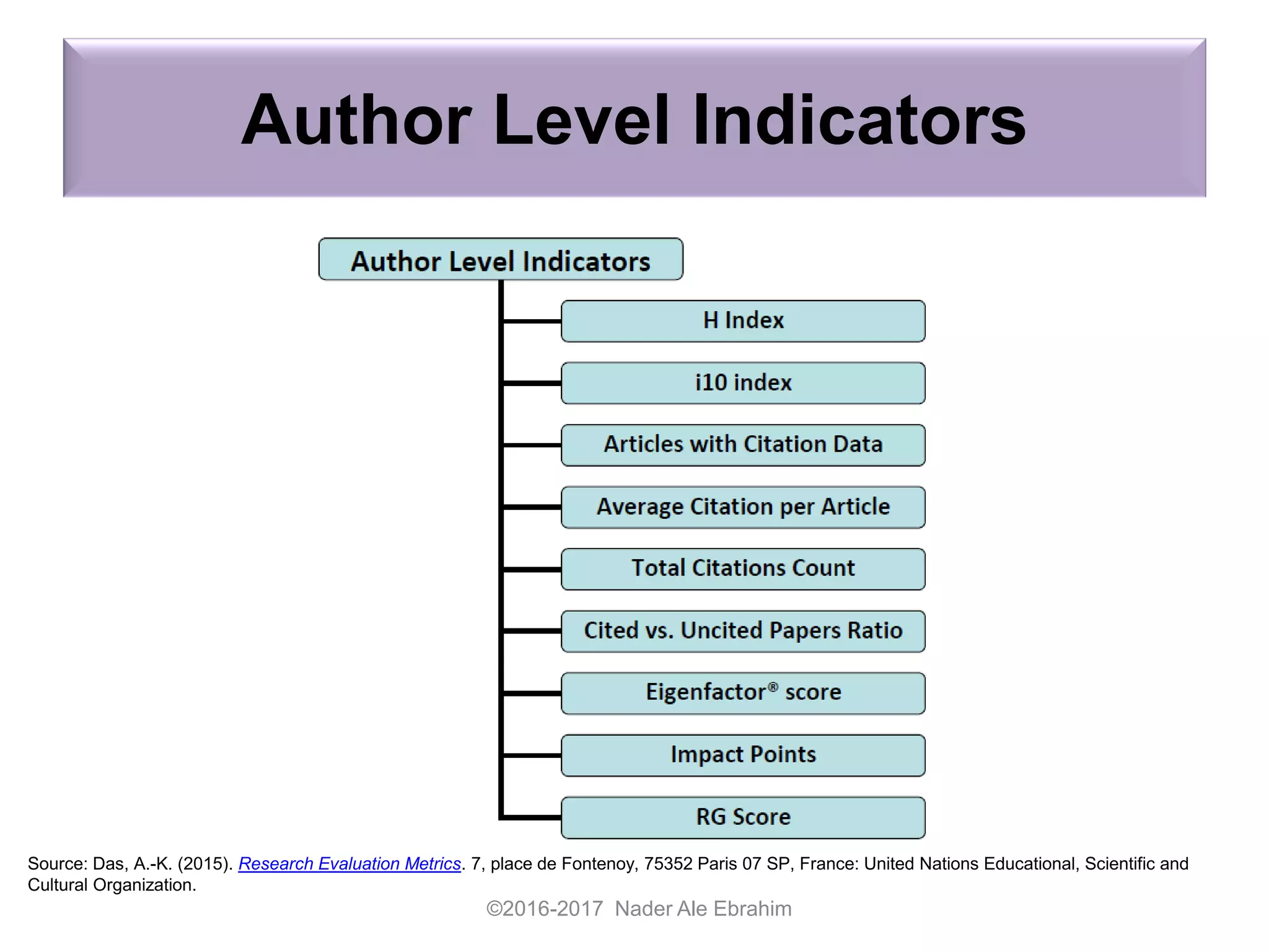 Author Level Indicators
©2016-2017 Nader Ale Ebrahim
Source: Das, A.-K. (2015). Research Evaluation Metrics. 7, place de Fontenoy, 75352 Paris 07 SP, France: United Nations Educational, Scientific and
Cultural Organization.
 