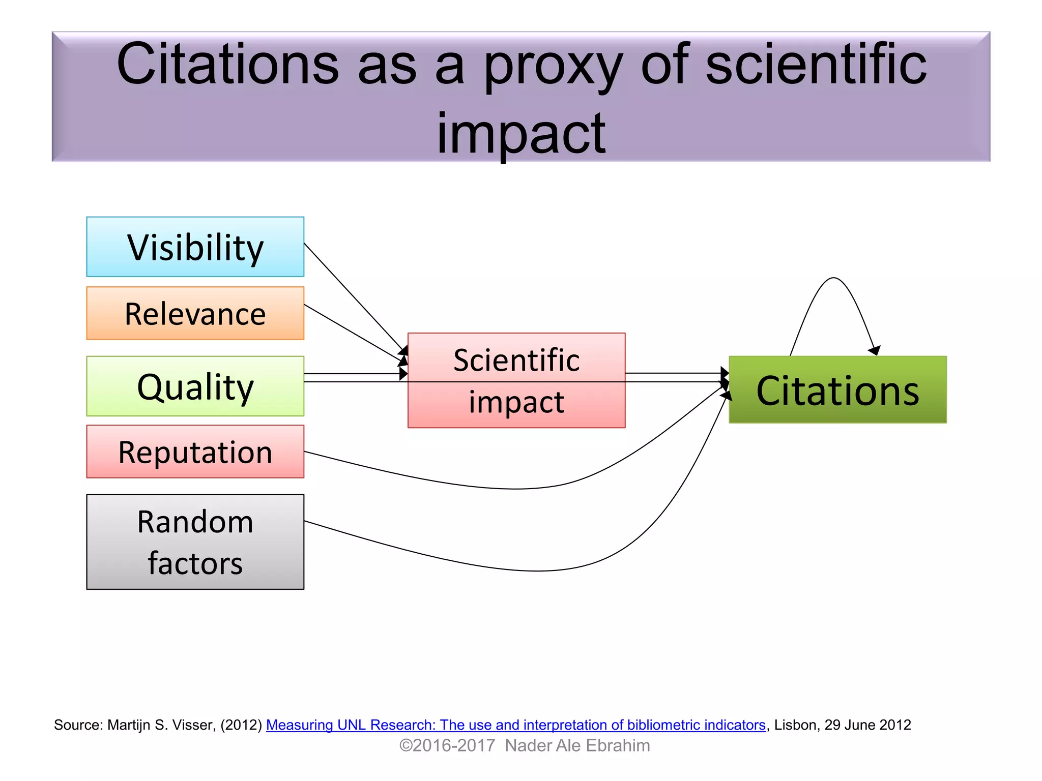 Citations as a proxy of scientific
impact
QualityQuality
Scientific
impact
Scientific
impact
RelevanceRelevance
VisibilityVisibility
Random
factors
Random
factors
ReputationReputation
CitationsCitations
Source: Martijn S. Visser, (2012) Measuring UNL Research: The use and interpretation of bibliometric indicators, Lisbon, 29 June 2012
©2016-2017 Nader Ale Ebrahim
 