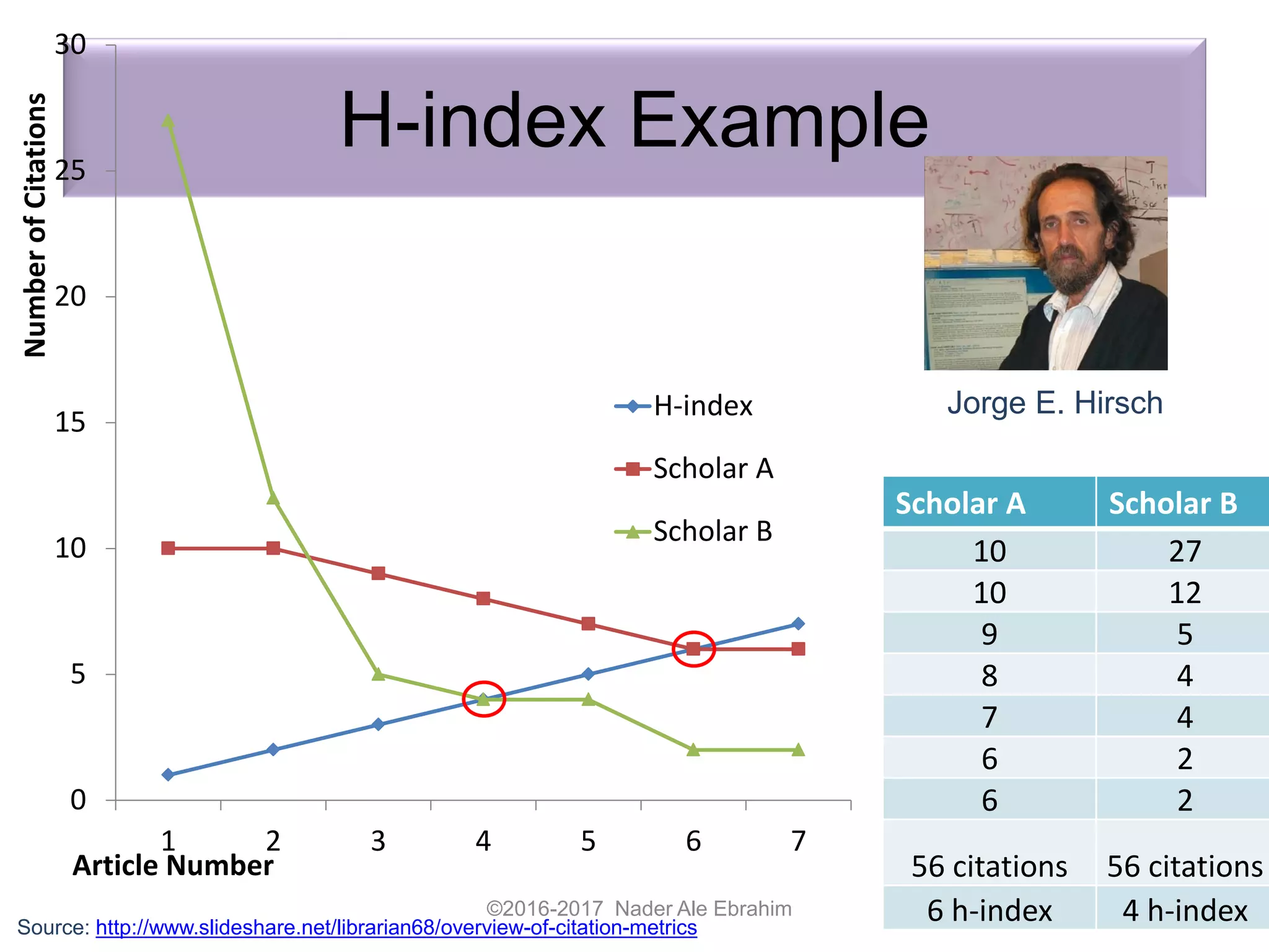 H-index Example
©2016-2017 Nader Ale Ebrahim
Scholar A Scholar B
10 27
10 12
9 5
8 4
7 4
6 2
6 2
56 citations 56 citations
6 h-index 4 h-index
0
5
10
15
20
25
30
1 2 3 4 5 6 7
NumberofCitations
Article Number
H-index
Scholar A
Scholar B
Source: http://www.slideshare.net/librarian68/overview-of-citation-metrics
Jorge E. Hirsch
 