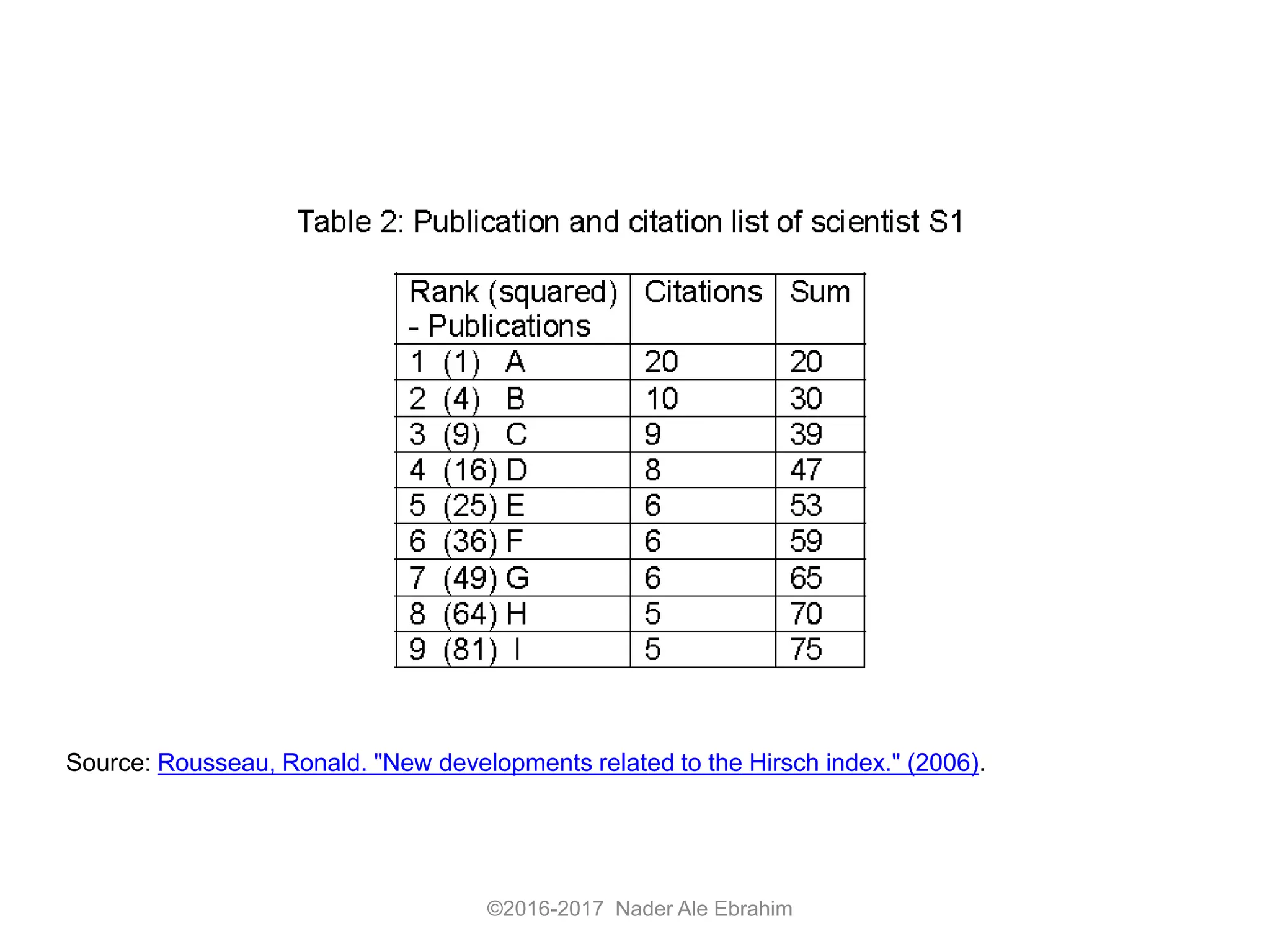 ©2016-2017 Nader Ale Ebrahim
Source: Rousseau, Ronald. "New developments related to the Hirsch index." (2006).
 