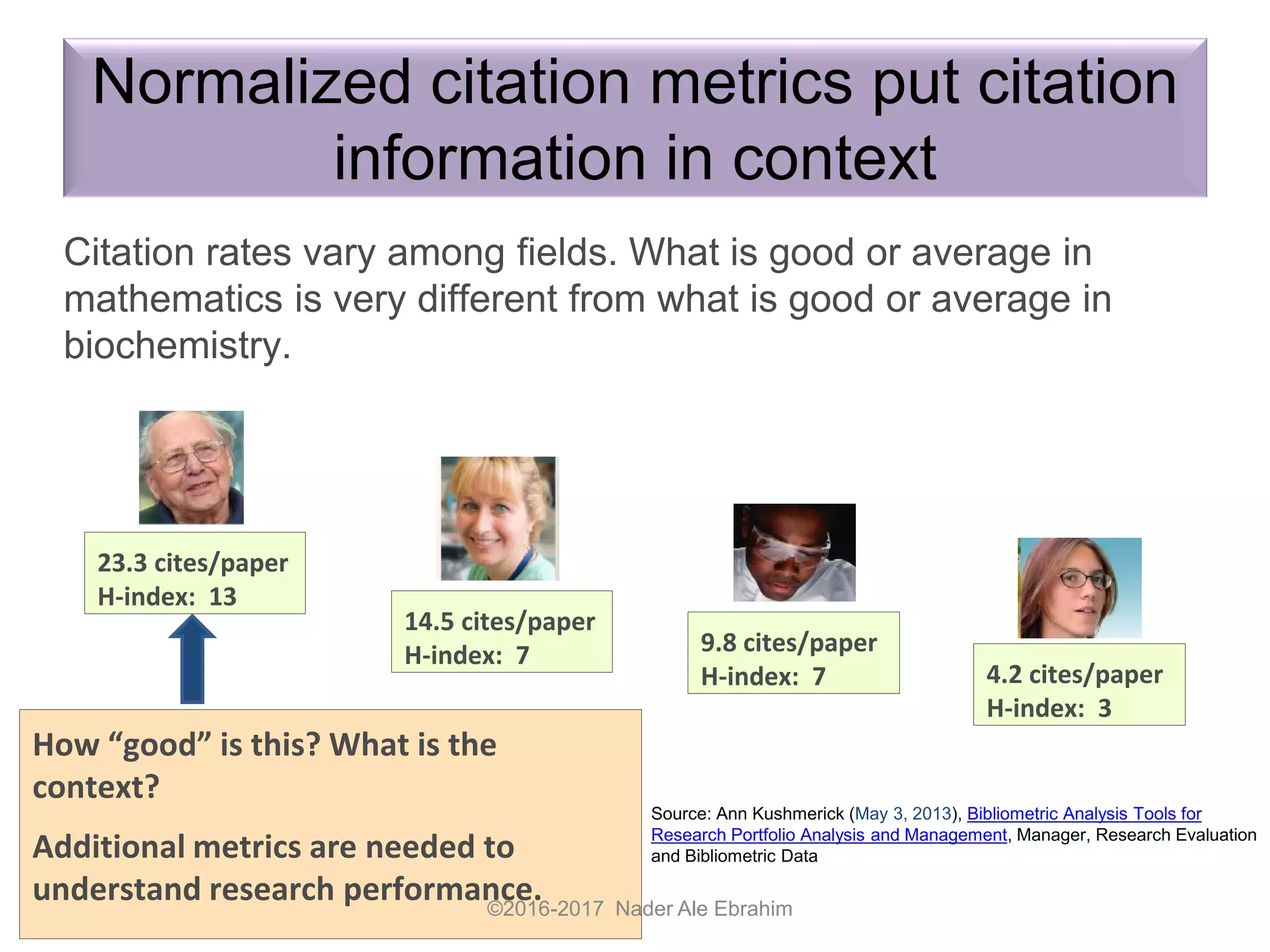 How “good” is this? What is the
context?
Additional metrics are needed to
understand research performance.
23.3 cites/paper
H-index: 13
Citation rates vary among fields. What is good or average in
mathematics is very different from what is good or average in
biochemistry.
14.5 cites/paper
H-index: 7 9.8 cites/paper
H-index: 7 4.2 cites/paper
H-index: 3
©2016-2017 Nader Ale Ebrahim
Normalized citation metrics put citation
information in context
Source: Ann Kushmerick (May 3, 2013), Bibliometric Analysis Tools for
Research Portfolio Analysis and Management, Manager, Research Evaluation
and Bibliometric Data
 