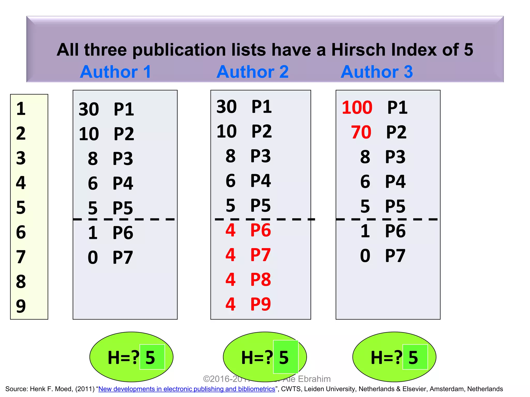 All three publication lists have a Hirsch Index of 5
©2016-2017 Nader Ale Ebrahim
30 P1
10 P2
8 P3
6 P4
5 P5
1 P6
0 P7
30 P1
10 P2
8 P3
6 P4
5 P5
4 P6
4 P7
4 P8
4 P9
100 P1
70 P2
8 P3
6 P4
5 P5
1 P6
0 P7
H=? H=? H=?5 5 5
1
2
3
4
5
6
7
8
9
Author 2Author 1 Author 3
Source: Henk F. Moed, (2011) “New developments in electronic publishing and bibliometrics”, CWTS, Leiden University, Netherlands & Elsevier, Amsterdam, Netherlands
 