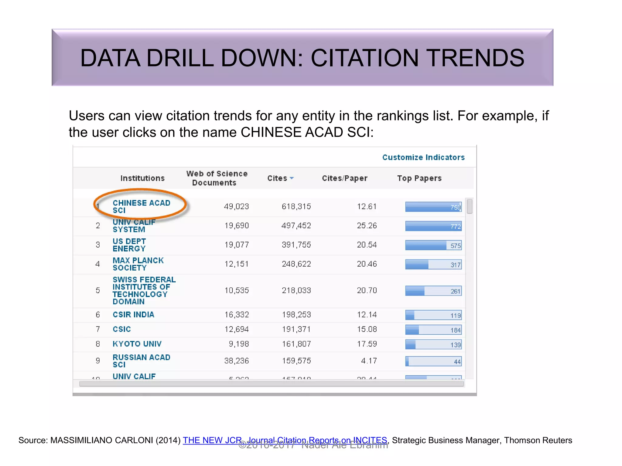 DATA DRILL DOWN: CITATION TRENDS
Users can view citation trends for any entity in the rankings list. For example, if
the user clicks on the name CHINESE ACAD SCI:
Source: MASSIMILIANO CARLONI (2014) THE NEW JCR, Journal Citation Reports on INCITES, Strategic Business Manager, Thomson Reuters
©2016-2017 Nader Ale Ebrahim
 