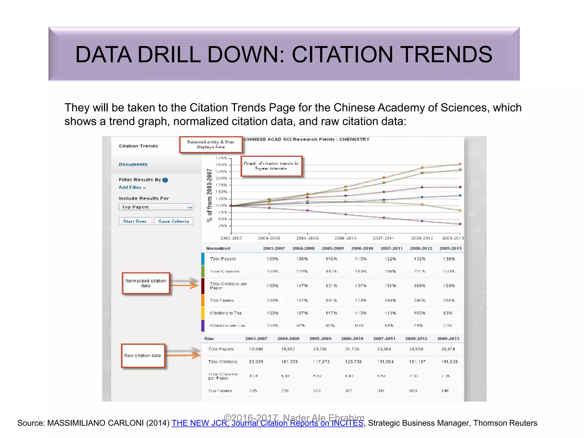 They will be taken to the Citation Trends Page for the Chinese Academy of Sciences, which
shows a trend graph, normalized citation data, and raw citation data:
DATA DRILL DOWN: CITATION TRENDS
Source: MASSIMILIANO CARLONI (2014) THE NEW JCR, Journal Citation Reports on INCITES, Strategic Business Manager, Thomson Reuters
©2016-2017 Nader Ale Ebrahim
 