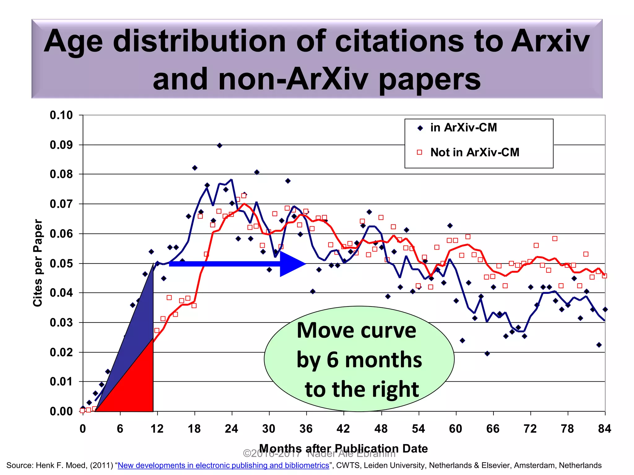 Age distribution of citations to Arxiv
and non-ArXiv papers
©2016-2017 Nader Ale Ebrahim
0.00
0.01
0.02
0.03
0.04
0.05
0.06
0.07
0.08
0.09
0.10
0 6 12 18 24 30 36 42 48 54 60 66 72 78 84
Months after Publication Date
CitesperPaper
in ArXiv-CM
Not in ArXiv-CM
3 per. Mov. Avg. (in
ArXiv-CM)
3 per. Mov. Avg. (Not
in ArXiv-CM)
Move curve
by 6 months
to the right
Source: Henk F. Moed, (2011) “New developments in electronic publishing and bibliometrics”, CWTS, Leiden University, Netherlands & Elsevier, Amsterdam, Netherlands
 