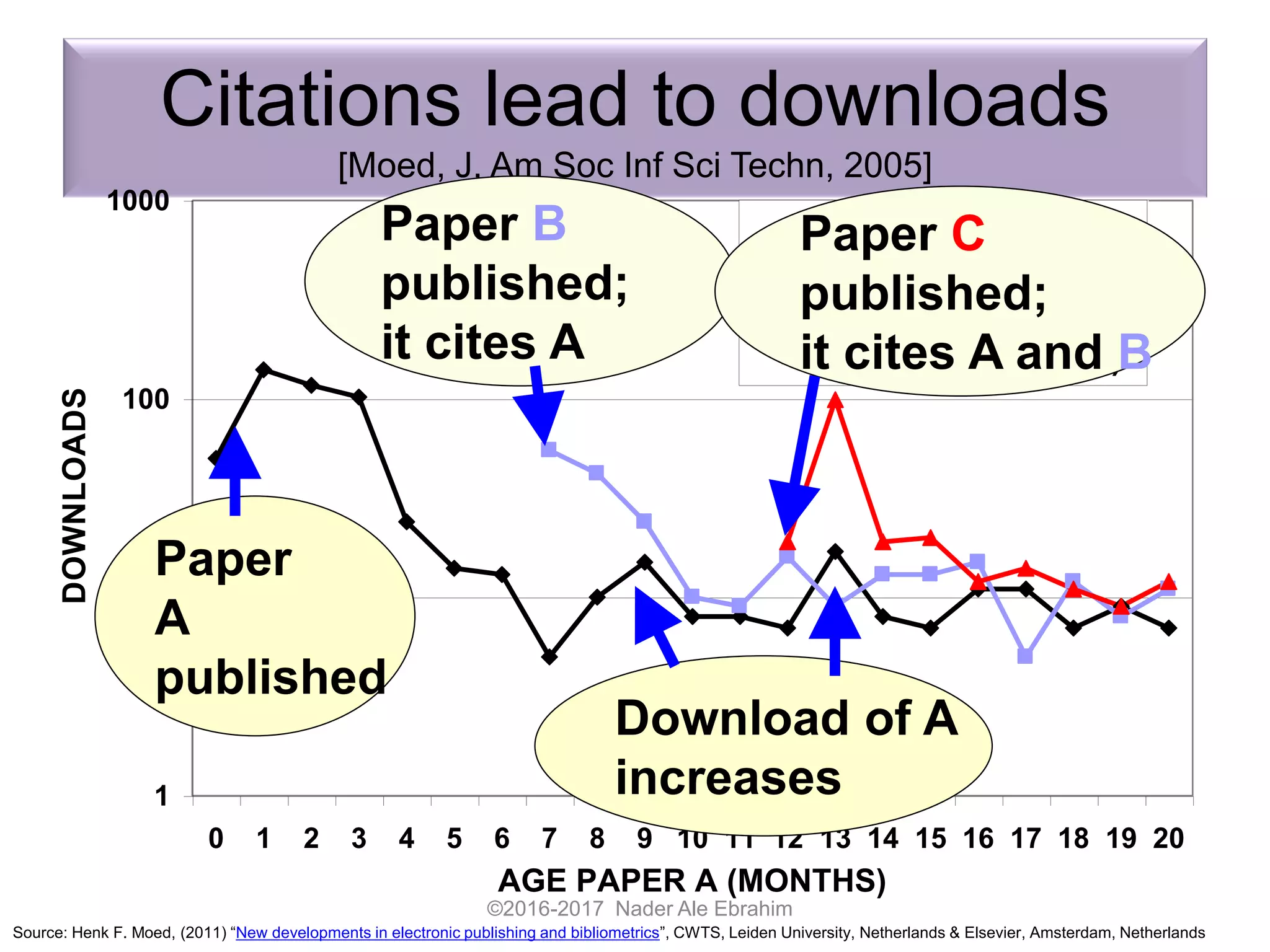 Citations lead to downloads
[Moed, J. Am Soc Inf Sci Techn, 2005]
©2016-2017 Nader Ale Ebrahim
1
10
100
1000
0 1 2 3 4 5 6 7 8 9 10 11 12 13 14 15 16 17 18 19 20
AGE PAPER A (MONTHS)
DOWNLOADS
A
B (B cites A)
C (C cites A and B)
Paper
A
published
Paper B
published;
it cites A
Download of A
increases
Paper C
published;
it cites A and B
Source: Henk F. Moed, (2011) “New developments in electronic publishing and bibliometrics”, CWTS, Leiden University, Netherlands & Elsevier, Amsterdam, Netherlands
 