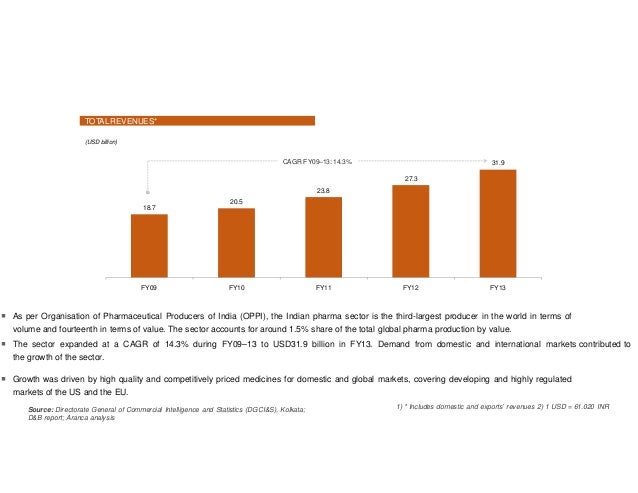 indian pharmaceutical sector analysis Swot analysis of pharmaceutical sector in india: strengths: 1 indian with a population of over a billion is a largely untapped market in fact the penetration of modern medicine is less than 30% in india. indian pharmaceutical sector analysis Swot analysis of pharmaceutical sector in india: strengths: 1 indian with a population of over a billion is a largely untapped market in fact the penetration of modern medicine is less than 30% in india.