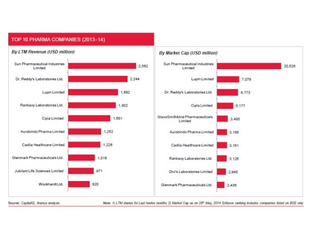 analysis of pharma sector in india The indian pharmaceutical sector flourished under the process patent regime of 1970 with this can be studied by undertaking an efficiency analysis. analysis of pharma sector in india The indian pharmaceutical sector flourished under the process patent regime of 1970 with this can be studied by undertaking an efficiency analysis.
