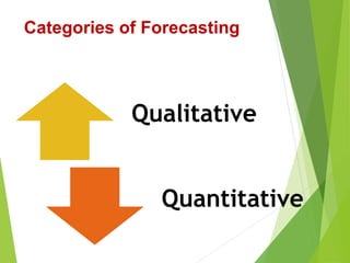 Qualitative
Quantitative
Categories of Forecasting
 