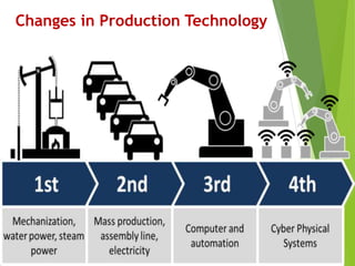 Changes in Production Technology
 
