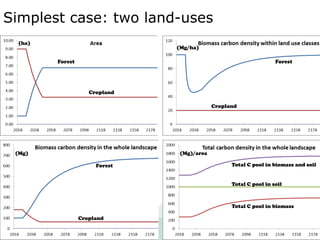 CarboScen: Analysis of carbon outcomes in landscape scenarios