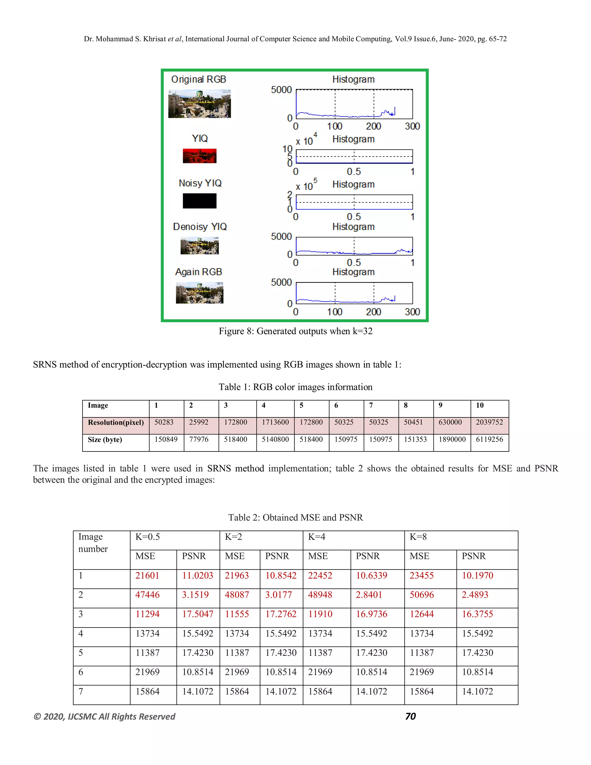 Dr. Mohammad S. Khrisat et al, International Journal of Computer Science and Mobile Computing, Vol.9 Issue.6, June- 2020, pg. 65-72
© 2020, IJCSMC All Rights Reserved 70
Figure 8: Generated outputs when k=32
SRNS method of encryption-decryption was implemented using RGB images shown in table 1:
Table 1: RGB color images information
Image 1 2 3 4 5 6 7 8 9 10
Resolution(pixel) 50283 25992 172800 1713600 172800 50325 50325 50451 630000 2039752
Size (byte) 150849 77976 518400 5140800 518400 150975 150975 151353 1890000 6119256
The images listed in table 1 were used in SRNS method implementation; table 2 shows the obtained results for MSE and PSNR
between the original and the encrypted images:
Table 2: Obtained MSE and PSNR
Image
number
K=0.5 K=2 K=4 K=8
MSE PSNR MSE PSNR MSE PSNR MSE PSNR
1 21601 11.0203 21963 10.8542 22452 10.6339 23455 10.1970
2 47446 3.1519 48087 3.0177 48948 2.8401 50696 2.4893
3 11294 17.5047 11555 17.2762 11910 16.9736 12644 16.3755
4 13734 15.5492 13734 15.5492 13734 15.5492 13734 15.5492
5 11387 17.4230 11387 17.4230 11387 17.4230 11387 17.4230
6 21969 10.8514 21969 10.8514 21969 10.8514 21969 10.8514
7 15864 14.1072 15864 14.1072 15864 14.1072 15864 14.1072
 