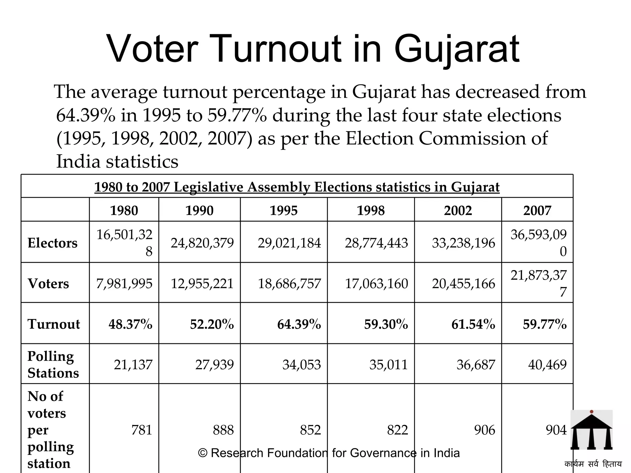 Voter Turnout in Gujarat The average turnout percentage in Gujarat has decreased from 64.39% in 1995 to 59.77% during the last four state elections (1995, 1998, 2002, 2007)  as per the Election Commission of India statistics 904 906 822 852 888 781 No of voters per polling station 40,469 36,687 35,011 34,053 27,939 21,137 Polling Stations 59.77% 61.54% 59.30% 64.39% 52.20% 48.37% Turnout 21,873,377 20,455,166 17,063,160 18,686,757 12,955,221 7,981,995 Voters 36,593,090 33,238,196 28,774,443 29,021,184 24,820,379 16,501,328 Electors 2007 2002 1998 1995 1990 1980   1980 to 2007 Legislative Assembly Elections statistics in Gujarat © Research Foundation for Governance in India कार्यम सर्व हिताय   