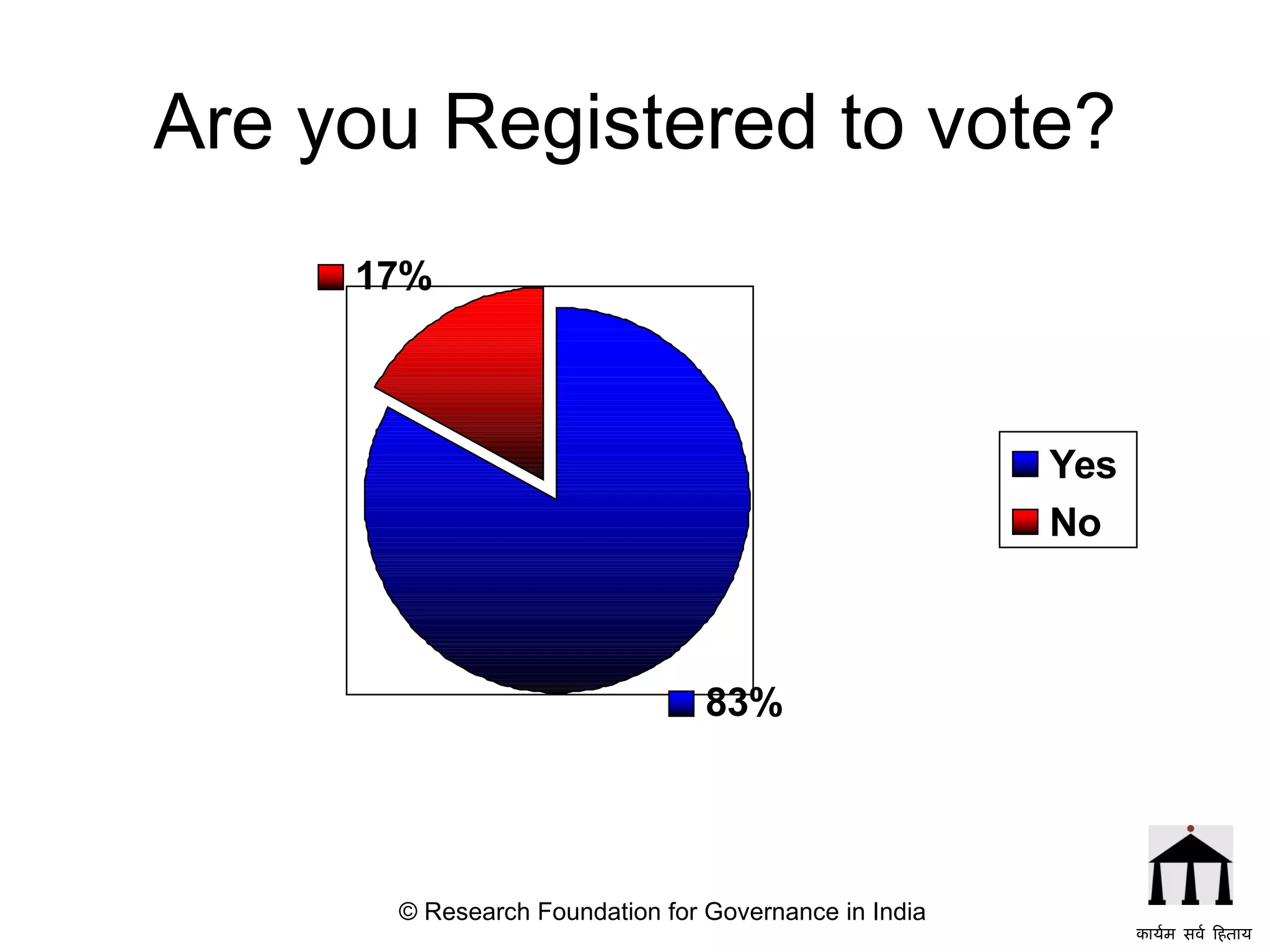 Are you Registered to vote? © Research Foundation for Governance in India कार्यम सर्व हिताय   