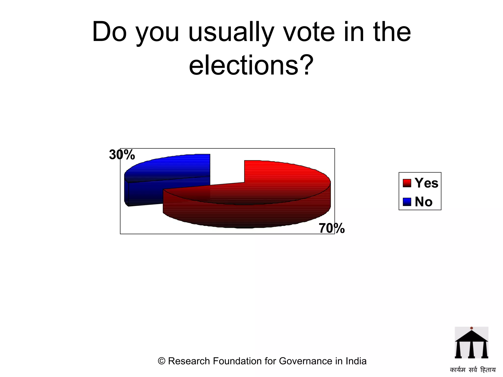 Do you usually vote in the elections? © Research Foundation for Governance in India कार्यम सर्व हिताय   